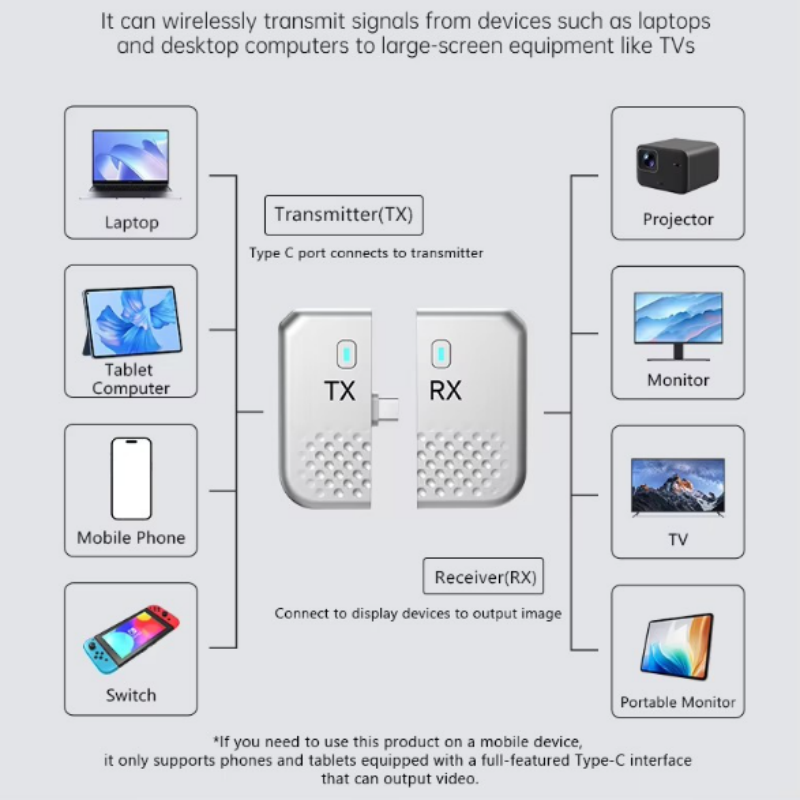 Typ C HDMI-kompatibler drahtlo – Home Cinema Wireless Bewertung und Preis